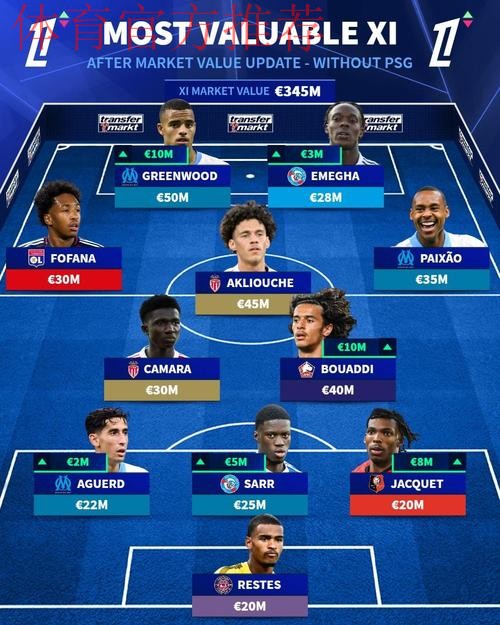 除巴黎外法甲身价最高阵容:格林伍德、阿克利乌什在列 除巴黎外法甲身价最高阵容:格林伍德、阿克利乌什在列